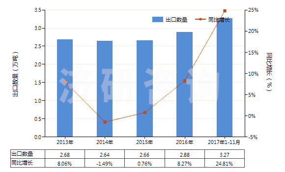 2013-2017年11月中國其他軟填料及類似物品(經(jīng)藥物浸涂或制成零售包裝,供醫(yī)療、外科、牙科或獸醫(yī)用)(HS30059090)出口量及增速統(tǒng)計